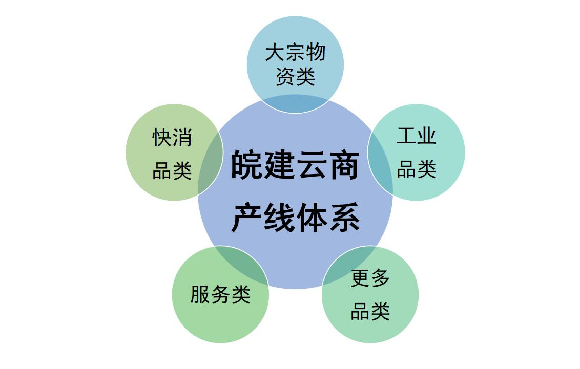 皖建云商產(chǎn)線體系2.jpg