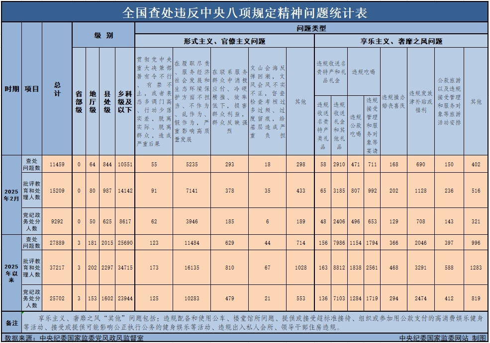 　　3月29日，中央紀委國家監(jiān)委公布了2025年2月全國查處違反中央八項規(guī)定精神問題月報數(shù)據(jù)。這是連續(xù)第138個月公布全國查處違反中央八項規(guī)定精神問題數(shù)據(jù)。